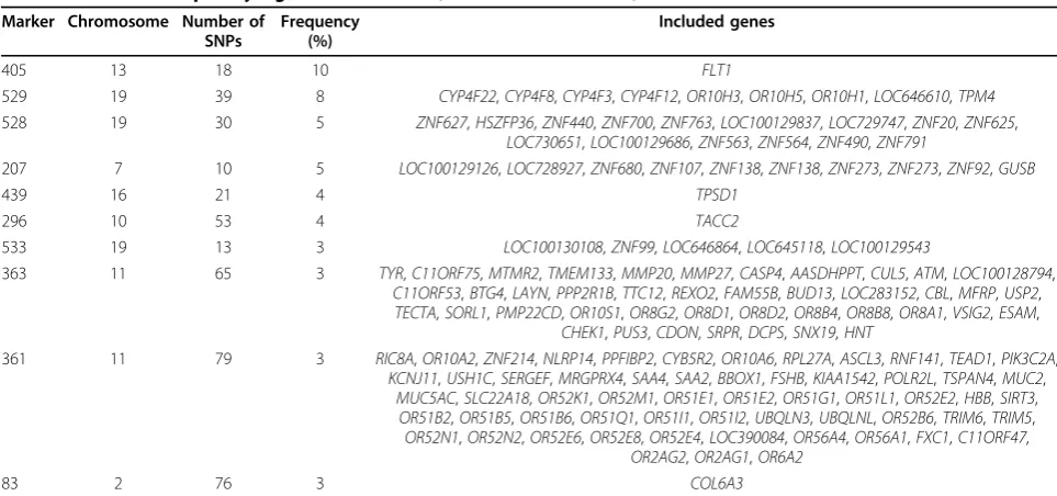 Figure 2 SNP numbers that were searched (left panel) and finally used (right panel) in the 570 markers