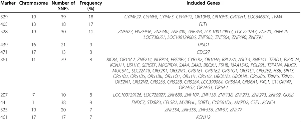 Table 3 Ten most frequently significant markers (FDR control)