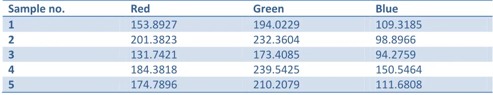 Table no. 3 Nitrogen content determination using various formulae 
