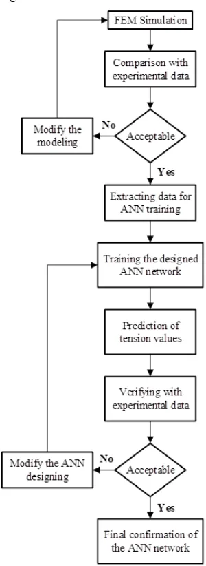 Table 3.  The ANN architecture and functions 