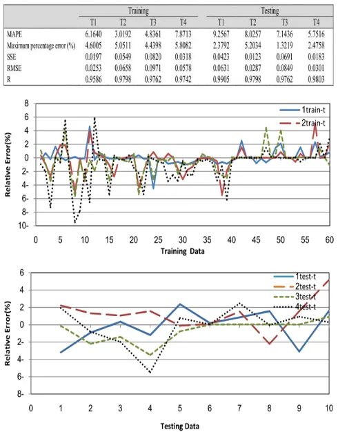 Table 7.  Statistical analysis of the performance of ANN model for training and testing predictions 