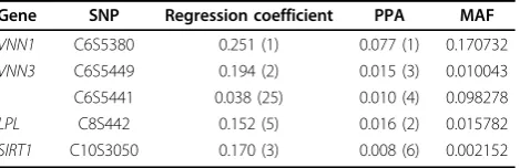 Table 1 Association analysis for trait Q1