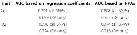 Table 3 AUC of the model using all SNPs and the rarevariants only for traits Q1 and Q2
