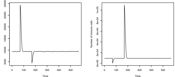 Fig. 5.2. The resting population of B-cells was in homeostasis. These graphs showthe population stability that underlies all models that will follow