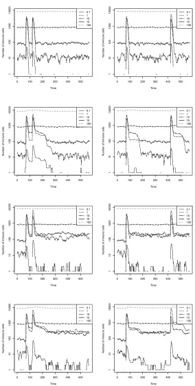 Fig. 5.4. Graphs of the theory simulations, “None”, “Emergent”, “Residual” and“Both” (top to bottom, in order) for a small time gap (50 generations, left column)and a longer time gap (350 generations, right column), averaged over 20 runs.