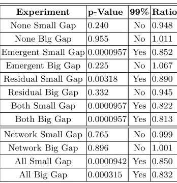 Table 5.1. Results of the Wilcoxon Signed Rank Test for diﬀerence between thesize of the two peaks in each experiment