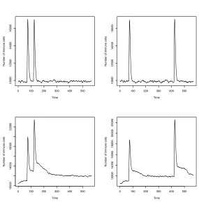Fig. 5.5. Graphs of the theory simulations, “Network” and “All” (top to bottom)for a small time gap (50 generations, left column) and a longer time gap (350 gen-erations, right column), averaged over 20 runs.