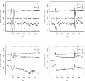Fig. 5.6. Graphs of the theory simulations, “Network” and “All” (top to bottom)for a small time gap (50 generations, left column) and a longer time gap (350 gen-erations, right column), averaged over 20 runs.