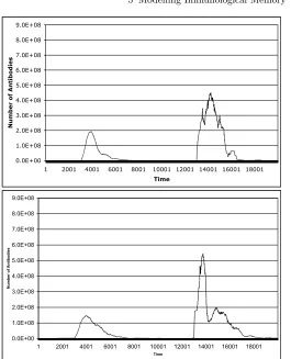Fig. 5.8. Validation graphs for the number of cells over arbitrary time for: (i) theEmergent/‘Preserveron’ model, and (ii) the Residual Antigen model