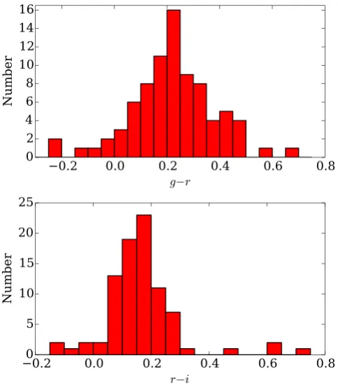 Figure 2. Histograms of thepanel), with a median of 0.233, and of the g − r colour of GAMA dwarf galaxies (top r − i colour of the same galaxies(bottom panel), with a median of 0.154