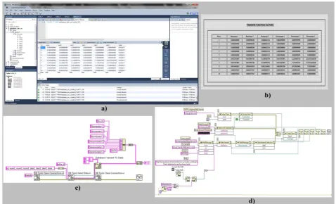 Figure 4.  Monitoring system – SCADA integration: (a) OPC-UA Server interface, (b) Software block diagram of the OPC-UA Server (c) Software interface of the process values time evolution, (d), Software interface of the OP UA Client Read, (e) Software block diagram of the OPC-UA Client Write and Database Client Write Module, (f) Software block diagram of the OPC-UA Client Read and Write to TDMS Module 