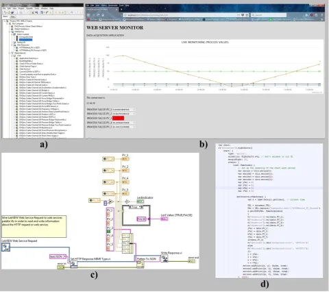 Figure 6.  Monitoring system – Intranet/Internet integration: (a) Tree structure of the Web Server project, (b) Process values Web Browser time evolution, (c) LabVIEW WebService request for HTTP Method software block diagram, (d) JSON – HTML implementation  