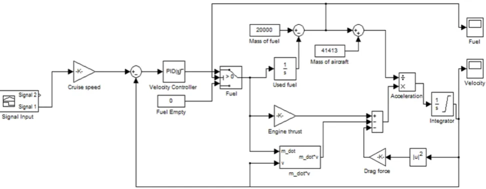 Figure 15.  Aircraft fuel system model and configuration on MATLAB-Simulink 