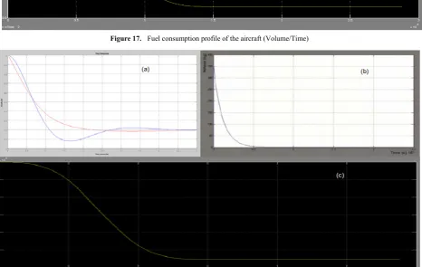 Figure 16.  Output signal of the aircraft velocity profile 