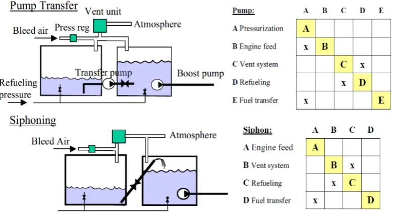 Figure 1.  Design principles of fuel transfer by pump and siphon using DSM, [4] 