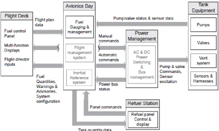 Figure 4.  Fuel system from an aircraft view, [3] 