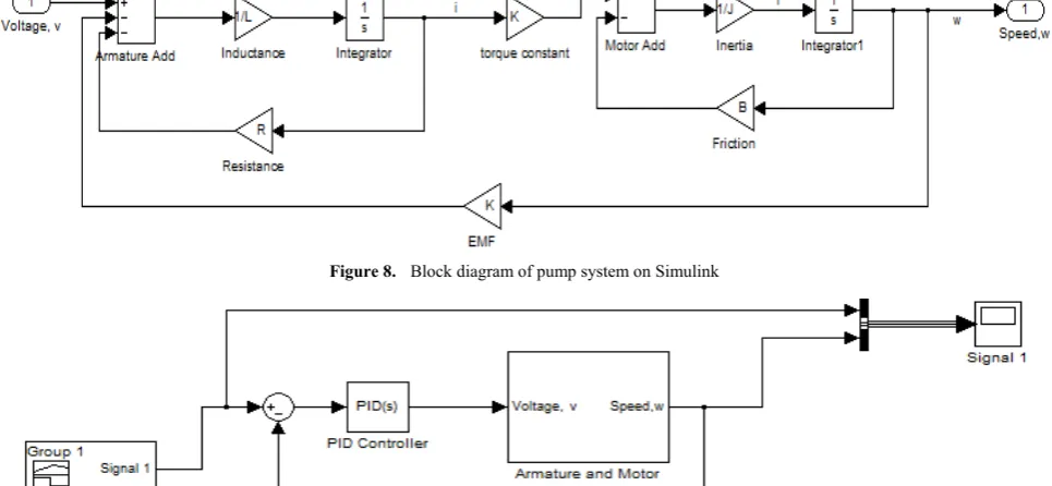 Figure 8.  Block diagram of pump system on Simulink 