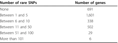 Table 1 Breakdown of number of rare SNPs per gene