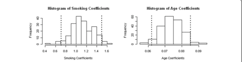 Figure 1 Plot of the coefficients over all 200 phenotypes shows that Smoking status and Age have significant effects on disease