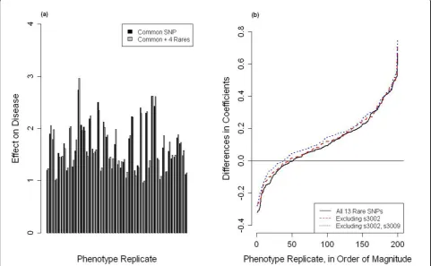 Table 2 Adding a combination of rare SNPs to a common SNP significantly increases the signal of association with disease