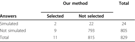 Table 3 Gene-based comparison of our method withsimulated answers