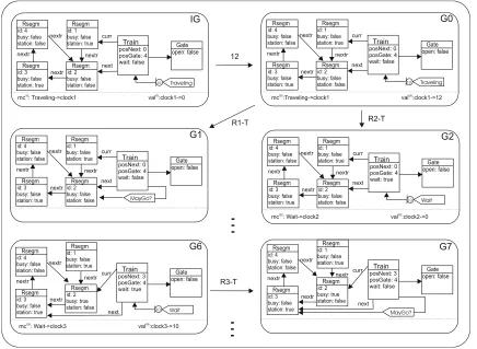 Figure 6. (Part of the) Transition System for the Railroad System