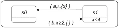 Figure 7. Timed Automaton