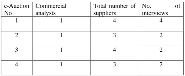 Table 1: Sample of the interviews carried out 