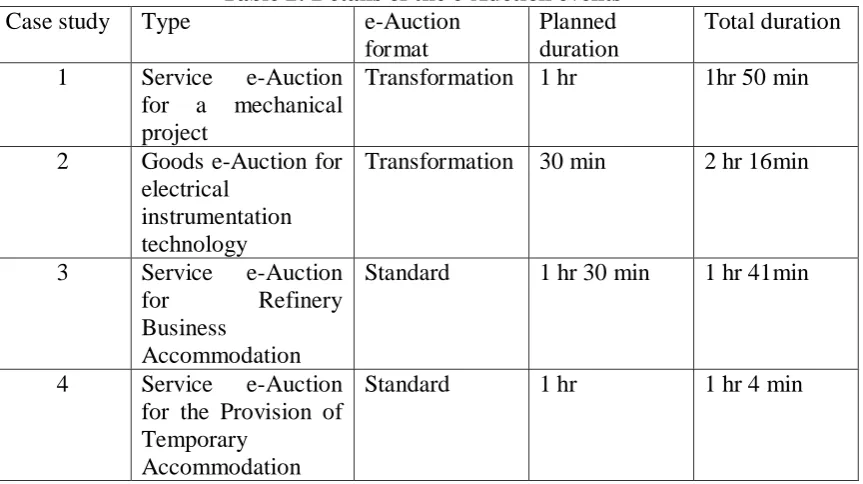 Table 2: Details of the e-Auction events e-Auction  Planned 