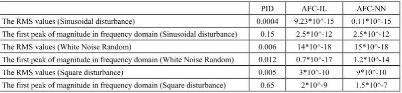 Figure 17.  The frequency domain response of PID, AFC-IL and AFC-NN schemes subjected to White Noise Random 