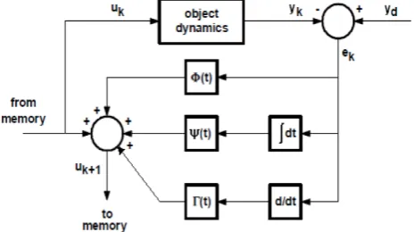 Figure 6.  Schematic diagram of the PID-type of ILA 