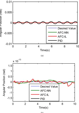 Figure 10.  The frequency domain response of PID controller subjected to sinusoidal disturbances 