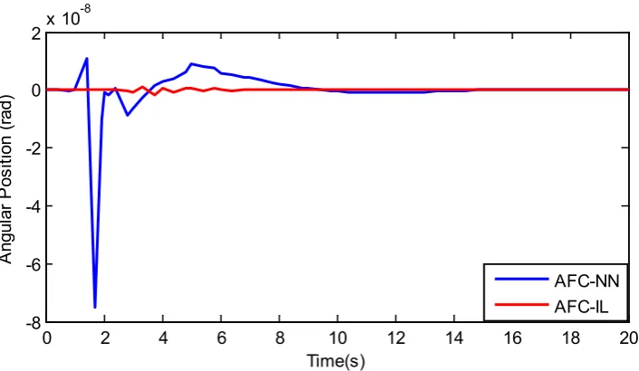 Figure 11.  The frequency domain response of AFC-IL and AFC-NN schemes subjected to sinusoidal 
