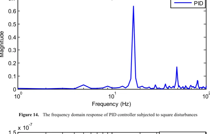 Figure 14.  The frequency domain response of PID controller subjected to square disturbances 