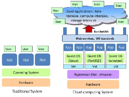 Fig. 1.1 Compare b/w traditional system and cloud system 