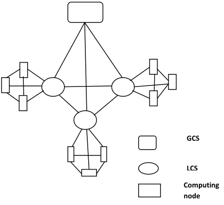 Fig. 5.1 Structure of two level Hierarchical scheduler. 