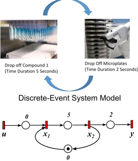 Figure 2.  An example of transporting a microplate to the incubator for an HTS system (top) and its corresponding discrete-event system model (bottom) 