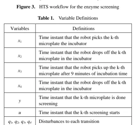 Figure 3.  HTS workflow for the enzyme screening 