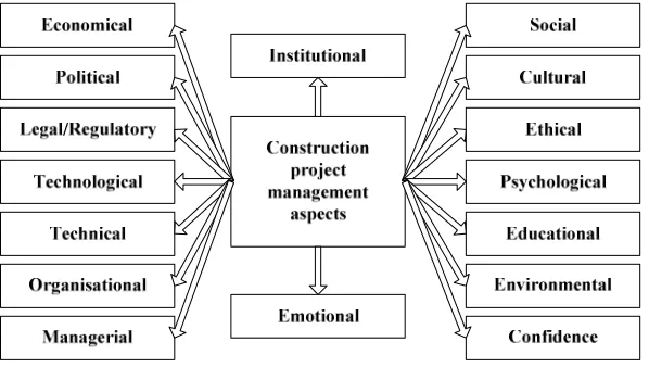 Figure 1: Aspects of the construction project management 