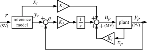 Figure 1.  The structure of the model following servo control 