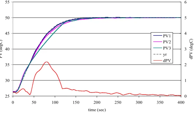 Figure 3.  Experimental result of set-point response. Reference model parameter ω0=1/45 rad/sec, ζ=0.9 