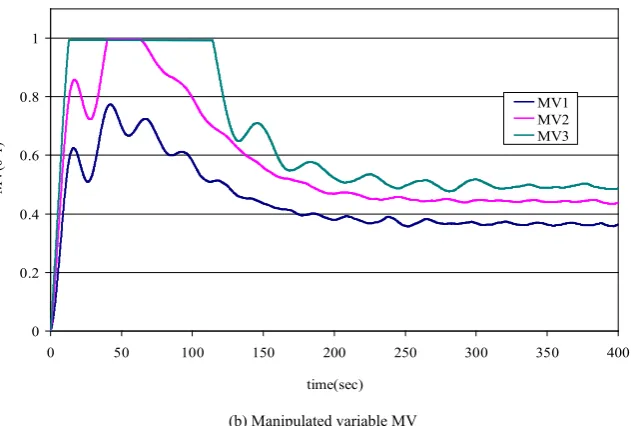 Figure 4.  Experimental result of set-point response. Reference model parameter ω0=1/30 rad/sec, ζ=0.9 