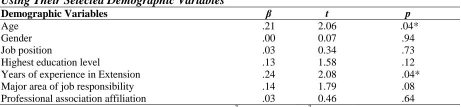 Table 5.  Regression Model to Predict the Overall Proficiency Level of Extension Agents Using Their Selected Demographic Variables 