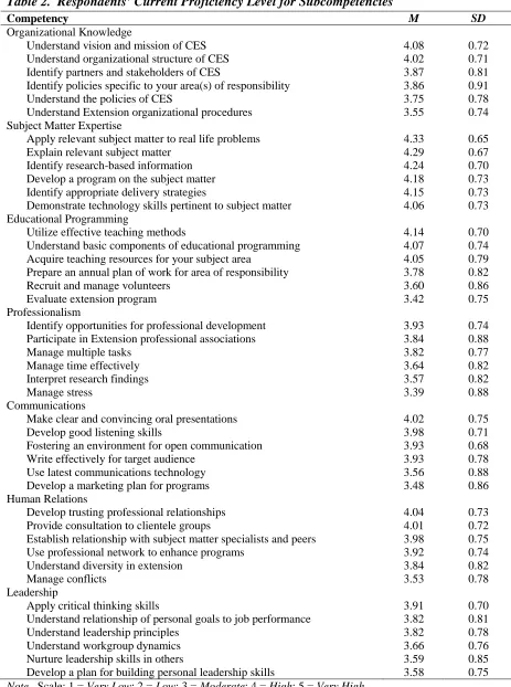 Table 2.  Respondents’ Current Proficiency Level for Subcompetencies Competency 