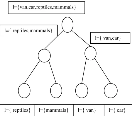Fig 1: Metaclass label tree and Learning classifier for each metaclass 