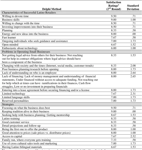 Table 1.  Satisfaction Ratings for Response Codification for Delphi Method 
