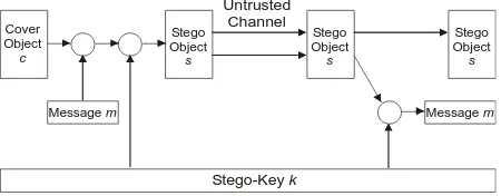 Figure 2.1- Illustration of a Stenographic System