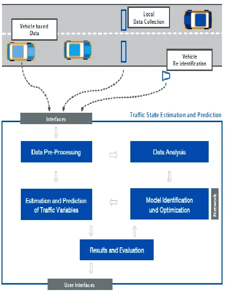 Figure 2: Example of traffic state estimation and prediction system. 