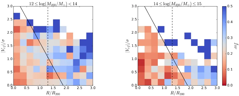 Figure 7. 2D histograms of star-forming galaxy fractions binned in the PPS for groups and clusters