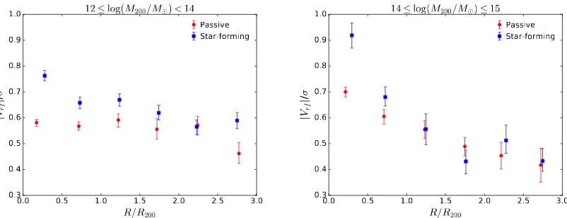 Figure 8. |Vrf|/σ versus R/R200 for star-forming and passive galaxies within 3 R200 in groups and clusters
